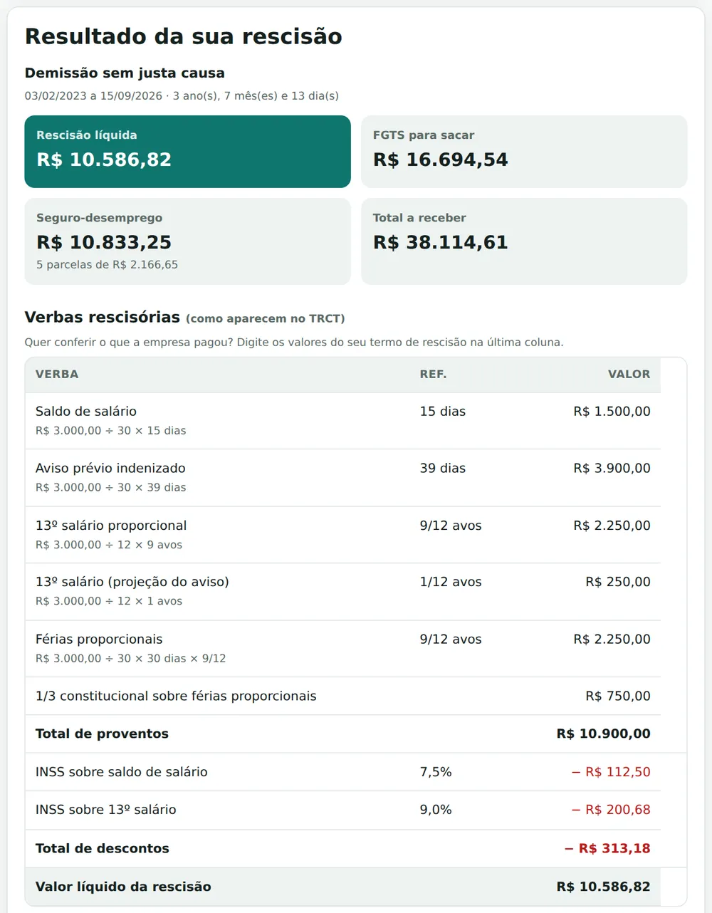 Resultado da calculadora de rescisão: demissão sem justa causa com salário de R$ 3.000, rescisão líquida de R$ 10.586,82