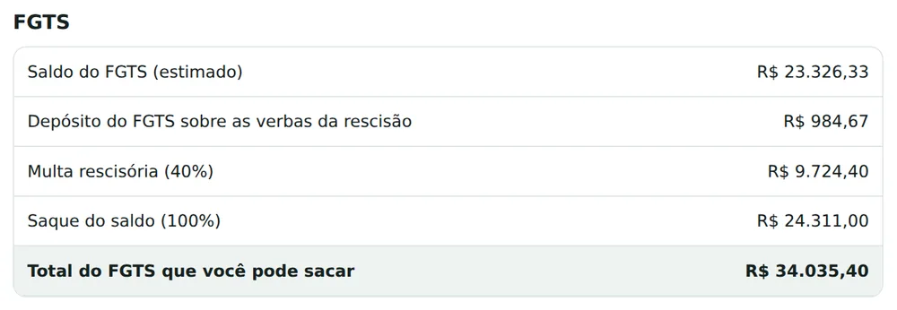 Bloco de FGTS da calculadora de rescisão: multa de 40% de R$ 9.724,40 e total para sacar de R$ 34.035,40